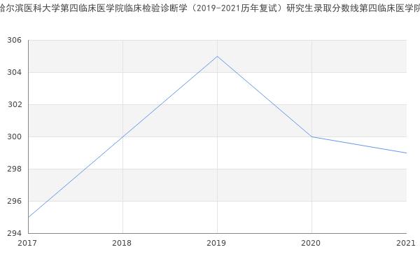 哈尔滨医科大学第四临床医学院临床检验诊断学（2019-2021历年复试）研究生录取分数线第四临床医学院