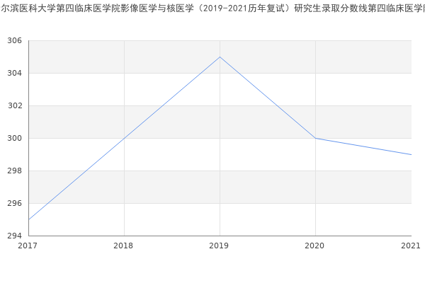 哈尔滨医科大学第四临床医学院影像医学与核医学（2019-2021历年复试）研究生录取分数线第四临床医学院