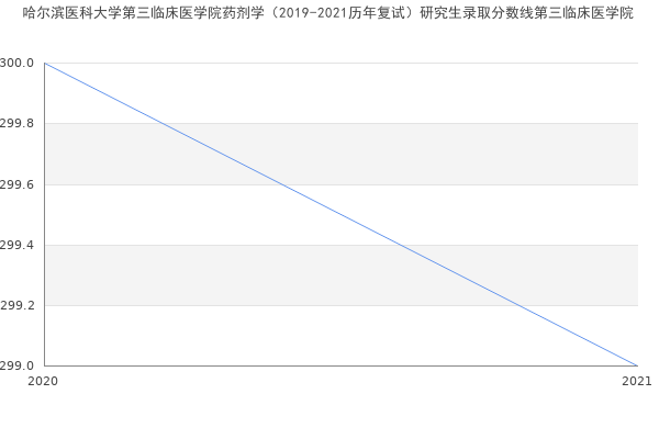 哈尔滨医科大学第三临床医学院药剂学（2019-2021历年复试）研究生录取分数线第三临床医学院