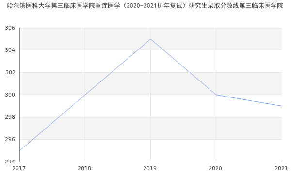 哈尔滨医科大学第三临床医学院重症医学（2020-2021历年复试）研究生录取分数线第三临床医学院