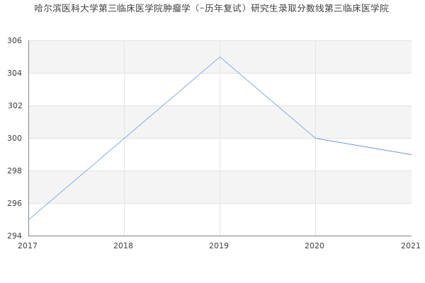 哈尔滨医科大学第三临床医学院肿瘤学（-历年复试）研究生录取分数线第三临床医学院