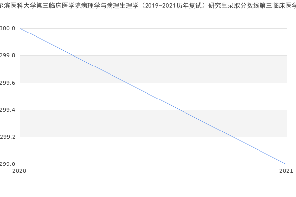 哈尔滨医科大学第三临床医学院病理学与病理生理学（2019-2021历年复试）研究生录取分数线第三临床医学院