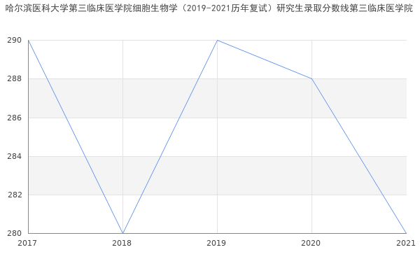 哈尔滨医科大学第三临床医学院细胞生物学（2019-2021历年复试）研究生录取分数线第三临床医学院