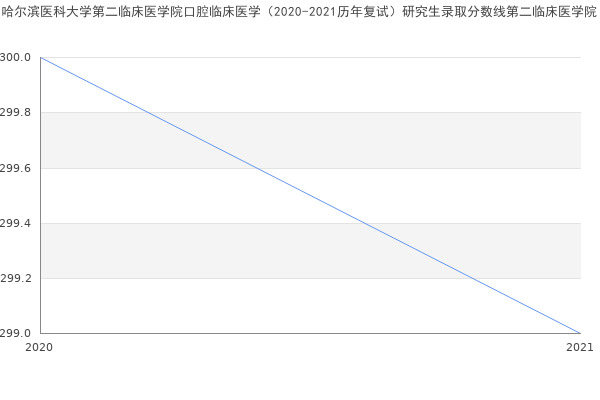 哈尔滨医科大学第二临床医学院口腔临床医学（2020-2021历年复试）研究生录取分数线第二临床医学院