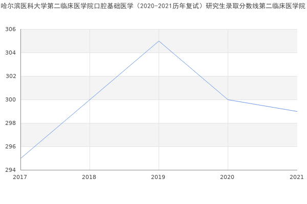 哈尔滨医科大学第二临床医学院口腔基础医学（2020-2021历年复试）研究生录取分数线第二临床医学院