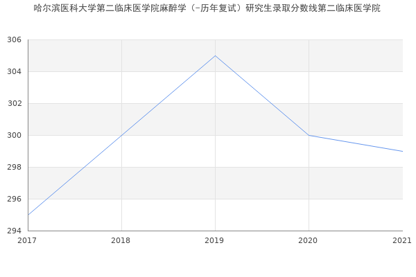 哈尔滨医科大学第二临床医学院麻醉学（-历年复试）研究生录取分数线第二临床医学院