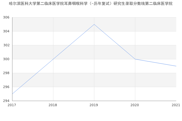 哈尔滨医科大学第二临床医学院耳鼻咽喉科学（-历年复试）研究生录取分数线第二临床医学院