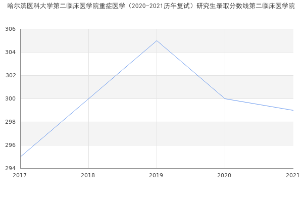 哈尔滨医科大学第二临床医学院重症医学（2020-2021历年复试）研究生录取分数线第二临床医学院