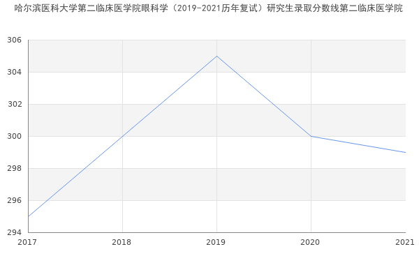 哈尔滨医科大学第二临床医学院眼科学（2019-2021历年复试）研究生录取分数线第二临床医学院