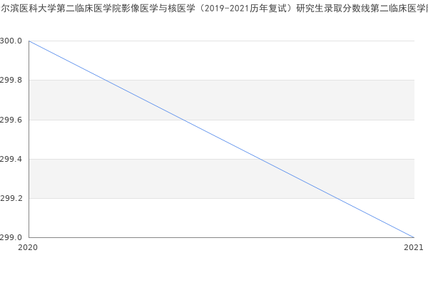 哈尔滨医科大学第二临床医学院影像医学与核医学（2019-2021历年复试）研究生录取分数线第二临床医学院