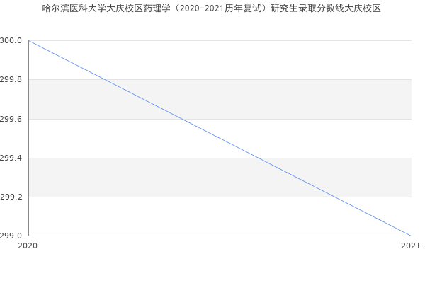 哈尔滨医科大学大庆校区药理学（2020-2021历年复试）研究生录取分数线大庆校区