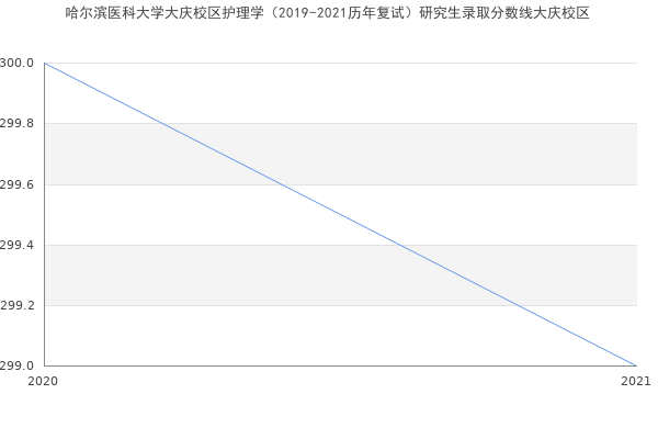 哈尔滨医科大学大庆校区护理学（2019-2021历年复试）研究生录取分数线大庆校区