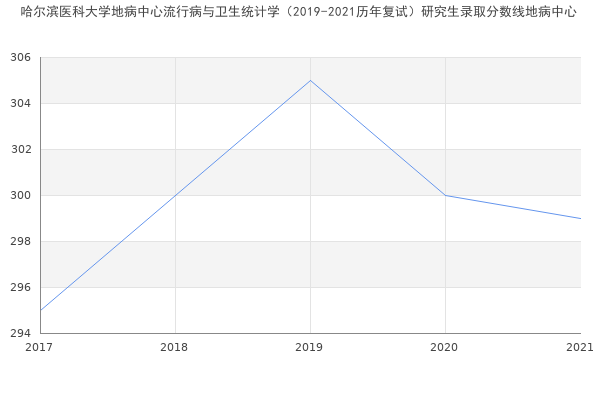 哈尔滨医科大学地病中心流行病与卫生统计学（2019-2021历年复试）研究生录取分数线地病中心