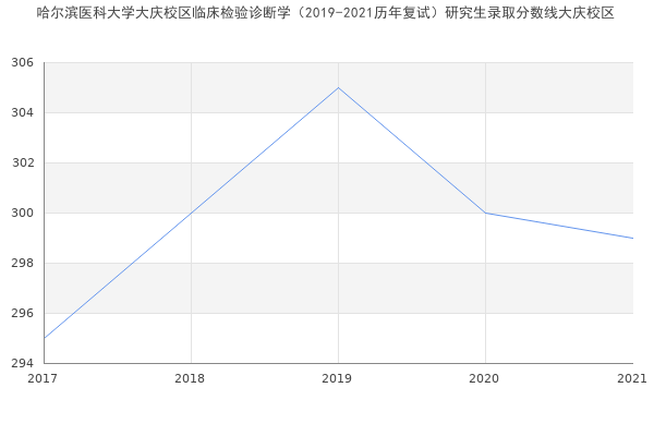 哈尔滨医科大学大庆校区临床检验诊断学（2019-2021历年复试）研究生录取分数线大庆校区