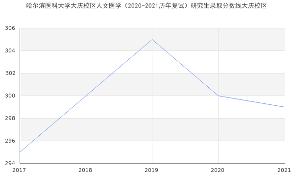 哈尔滨医科大学大庆校区人文医学（2020-2021历年复试）研究生录取分数线大庆校区