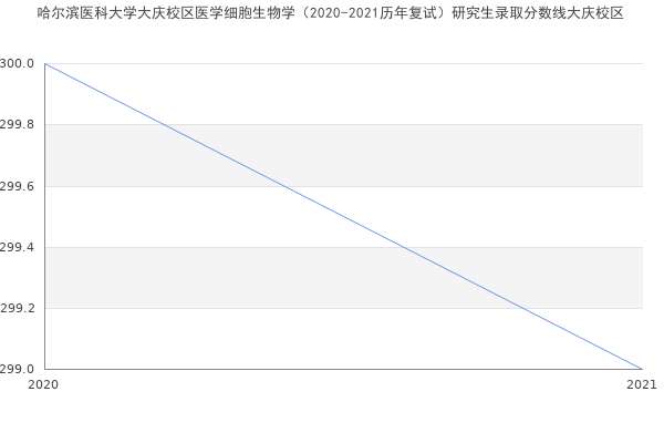 哈尔滨医科大学大庆校区医学细胞生物学（2020-2021历年复试）研究生录取分数线大庆校区