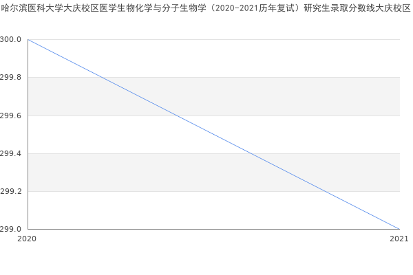 哈尔滨医科大学大庆校区医学生物化学与分子生物学（2020-2021历年复试）研究生录取分数线大庆校区