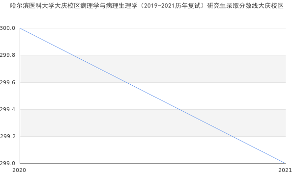 哈尔滨医科大学大庆校区病理学与病理生理学（2019-2021历年复试）研究生录取分数线大庆校区