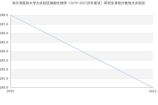 哈尔滨医科大学大庆校区细胞生物学（2019-2021历年复试）研究生录取分数线大庆校区