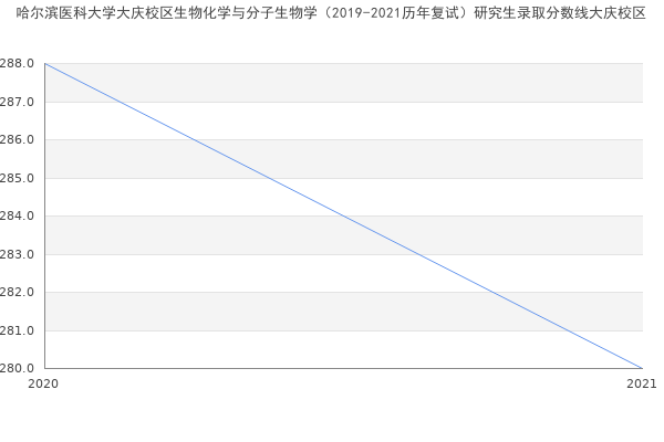 哈尔滨医科大学大庆校区生物化学与分子生物学（2019-2021历年复试）研究生录取分数线大庆校区