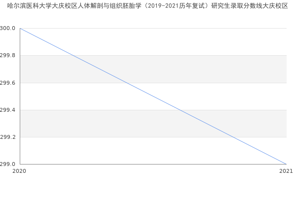 哈尔滨医科大学大庆校区人体解剖与组织胚胎学（2019-2021历年复试）研究生录取分数线大庆校区