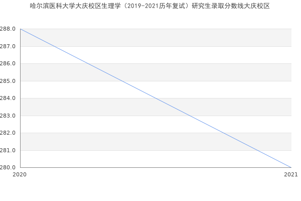 哈尔滨医科大学大庆校区生理学（2019-2021历年复试）研究生录取分数线大庆校区