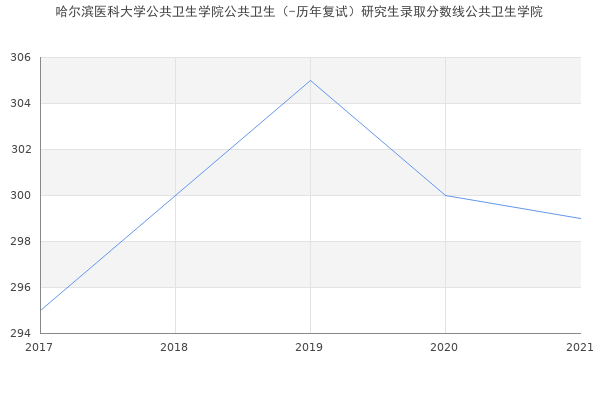 哈尔滨医科大学公共卫生学院公共卫生（-历年复试）研究生录取分数线公共卫生学院