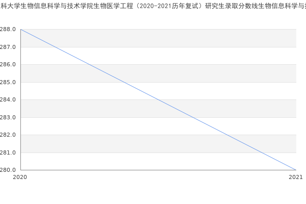 哈尔滨医科大学生物信息科学与技术学院生物医学工程（2020-2021历年复试）研究生录取分数线生物信息科学与技术学院