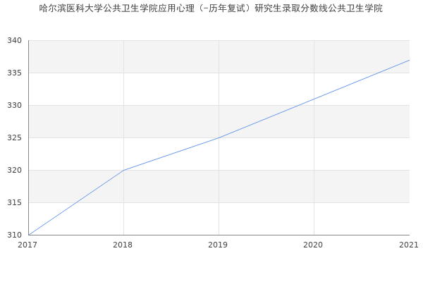 哈尔滨医科大学公共卫生学院应用心理（-历年复试）研究生录取分数线公共卫生学院