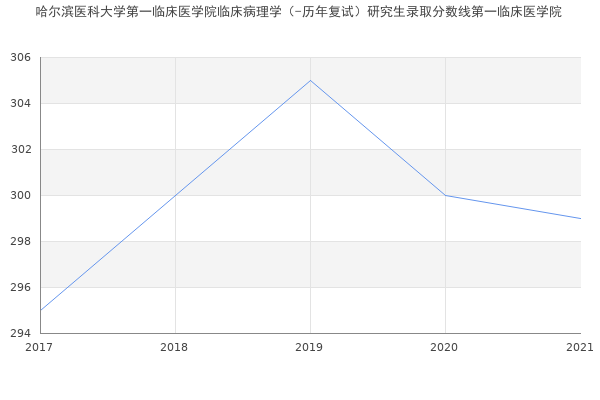 哈尔滨医科大学第一临床医学院临床病理学（-历年复试）研究生录取分数线第一临床医学院