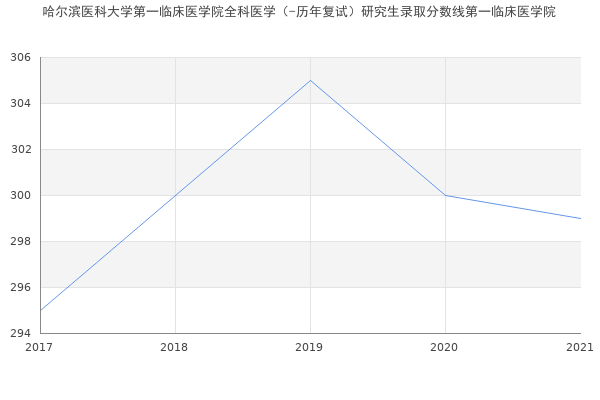 哈尔滨医科大学第一临床医学院全科医学（-历年复试）研究生录取分数线第一临床医学院