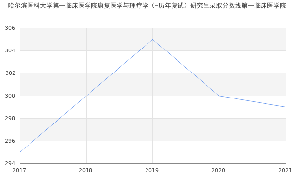 哈尔滨医科大学第一临床医学院康复医学与理疗学（-历年复试）研究生录取分数线第一临床医学院