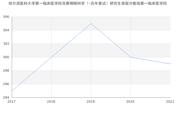 哈尔滨医科大学第一临床医学院耳鼻咽喉科学（-历年复试）研究生录取分数线第一临床医学院