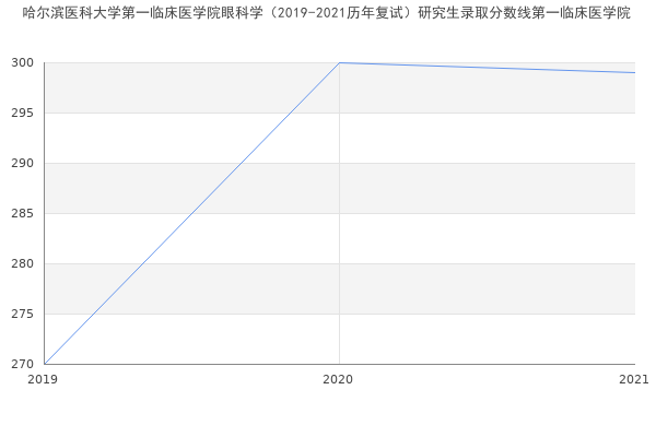 哈尔滨医科大学第一临床医学院眼科学（2019-2021历年复试）研究生录取分数线第一临床医学院