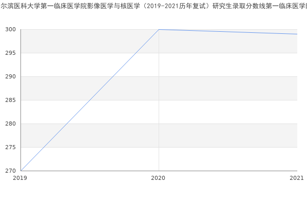 哈尔滨医科大学第一临床医学院影像医学与核医学（2019-2021历年复试）研究生录取分数线第一临床医学院