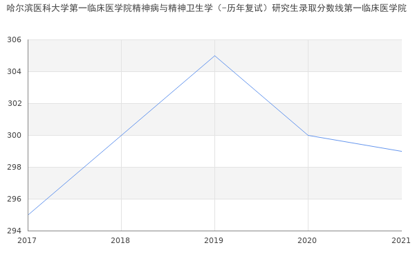 哈尔滨医科大学第一临床医学院精神病与精神卫生学（-历年复试）研究生录取分数线第一临床医学院