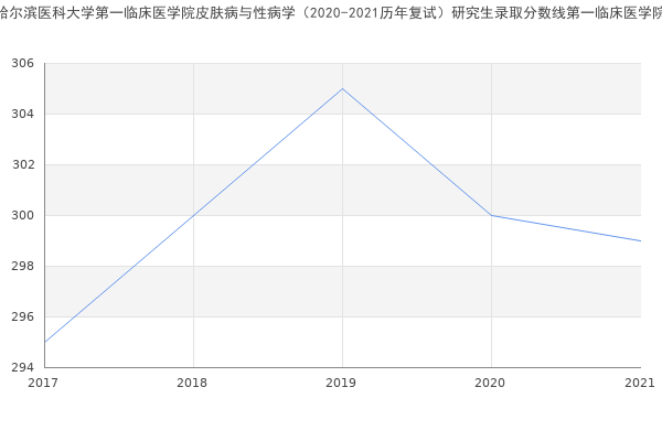 哈尔滨医科大学第一临床医学院皮肤病与性病学（2020-2021历年复试）研究生录取分数线第一临床医学院