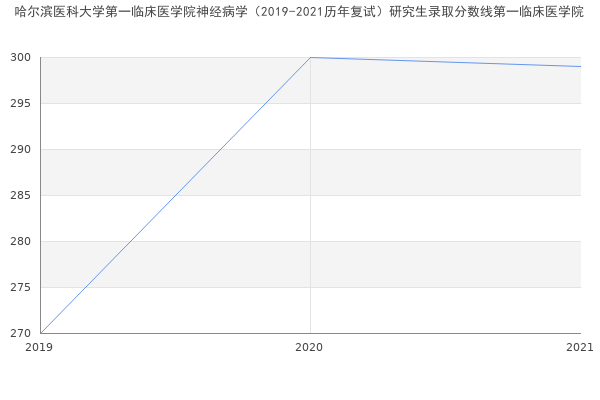 哈尔滨医科大学第一临床医学院神经病学（2019-2021历年复试）研究生录取分数线第一临床医学院