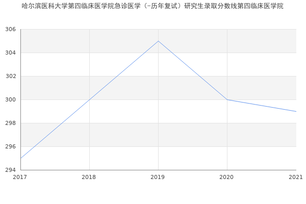 哈尔滨医科大学第四临床医学院急诊医学（-历年复试）研究生录取分数线第四临床医学院