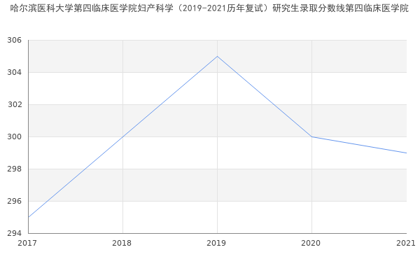 哈尔滨医科大学第四临床医学院妇产科学（2019-2021历年复试）研究生录取分数线第四临床医学院