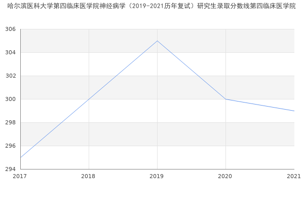 哈尔滨医科大学第四临床医学院神经病学（2019-2021历年复试）研究生录取分数线第四临床医学院