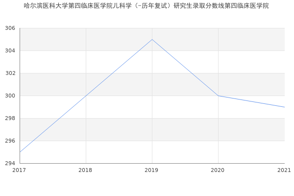 哈尔滨医科大学第四临床医学院儿科学（-历年复试）研究生录取分数线第四临床医学院