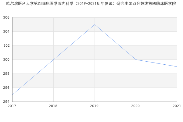 哈尔滨医科大学第四临床医学院内科学（2019-2021历年复试）研究生录取分数线第四临床医学院