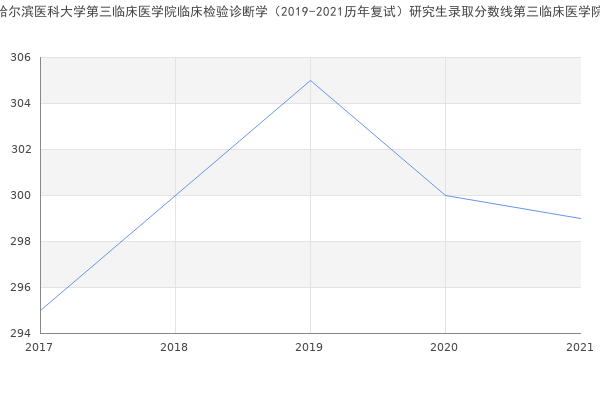 哈尔滨医科大学第三临床医学院临床检验诊断学（2019-2021历年复试）研究生录取分数线第三临床医学院