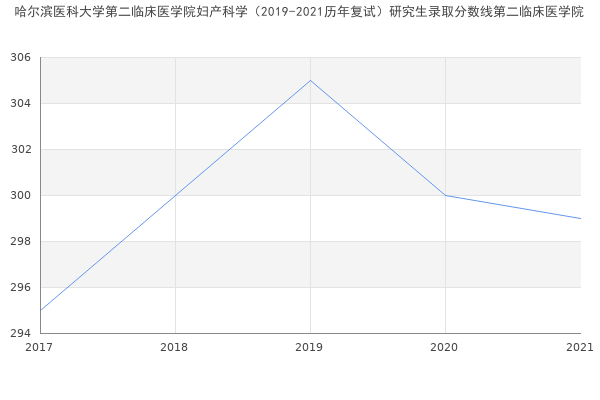 哈尔滨医科大学第二临床医学院妇产科学（2019-2021历年复试）研究生录取分数线第二临床医学院