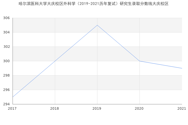 哈尔滨医科大学大庆校区外科学（2019-2021历年复试）研究生录取分数线大庆校区