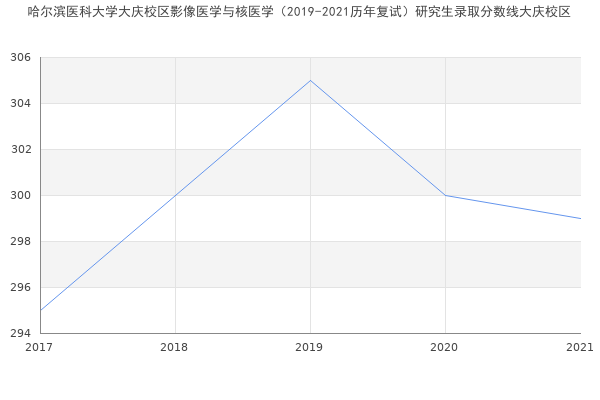 哈尔滨医科大学大庆校区影像医学与核医学（2019-2021历年复试）研究生录取分数线大庆校区