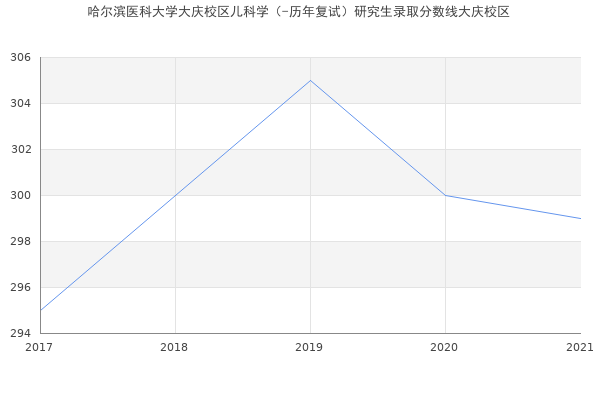 哈尔滨医科大学大庆校区儿科学（-历年复试）研究生录取分数线大庆校区