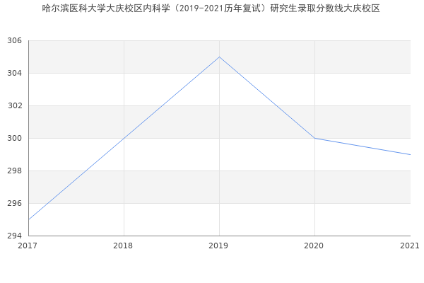 哈尔滨医科大学大庆校区内科学（2019-2021历年复试）研究生录取分数线大庆校区