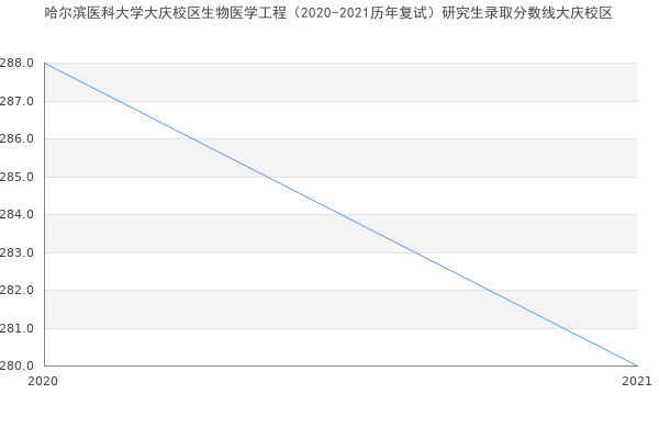 哈尔滨医科大学大庆校区生物医学工程（2020-2021历年复试）研究生录取分数线大庆校区